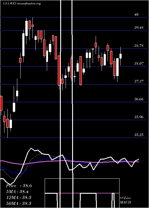  Daily chart WesternMidstream