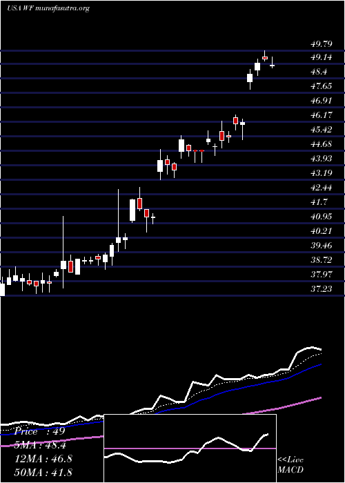  Daily chart WooriBank