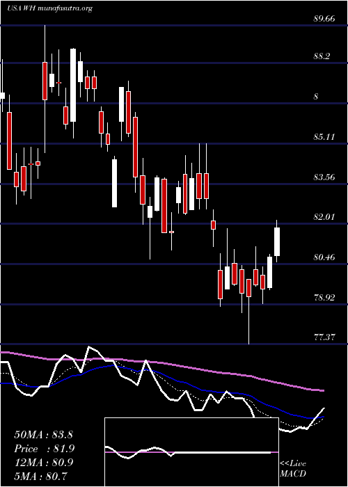  Daily chart WyndhamHotels