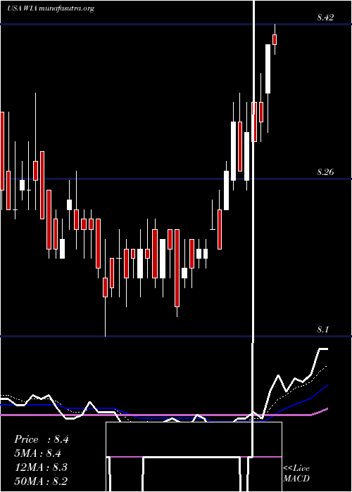  Daily chart WesternAsset