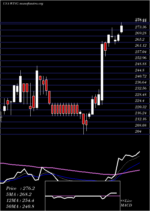  Daily chart WingstopInc