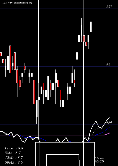  Daily chart WesternAsset