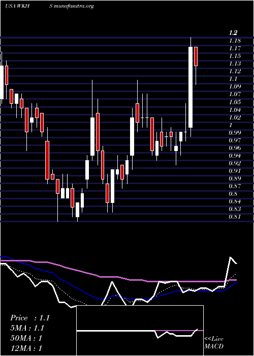  Daily chart WorkhorseGroup