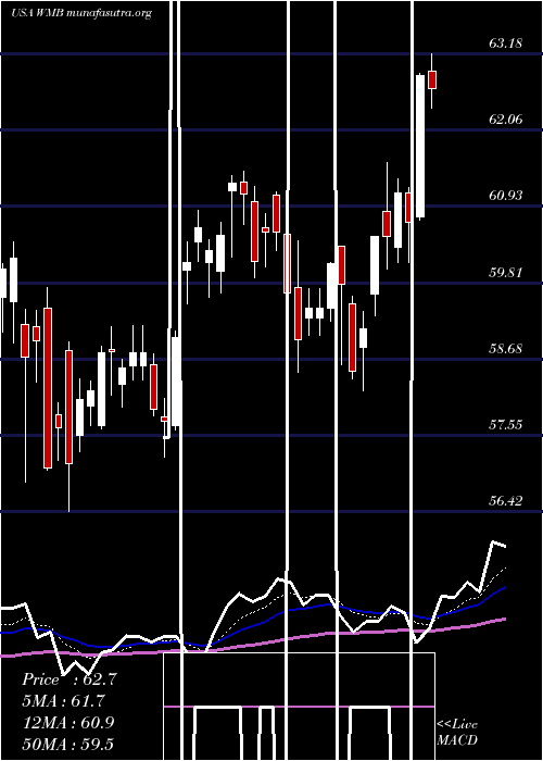 Daily chart WilliamsCompanies