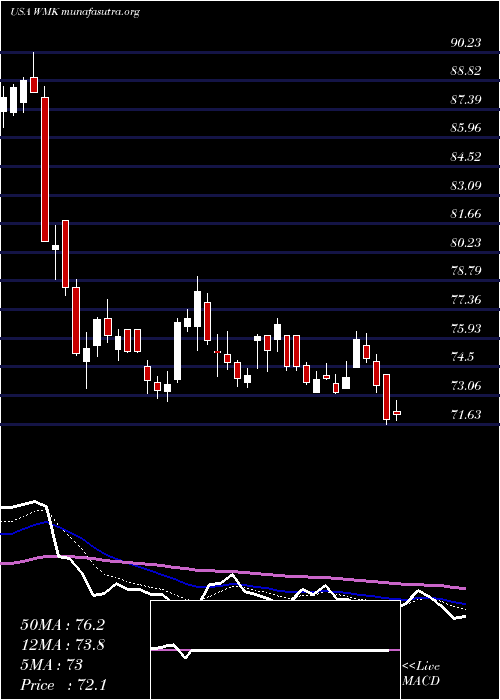  Daily chart WeisMarkets