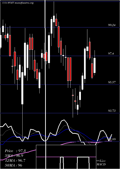  Daily chart WalmartInc