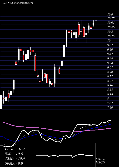  Daily chart WabashNational