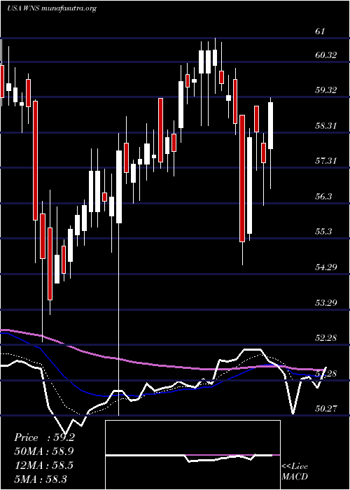  Daily chart WnsHoldings