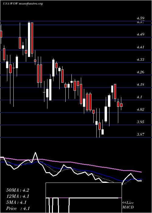  Daily chart WideopenwestInc