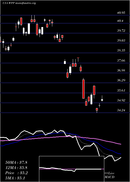 Daily chart WppPlc