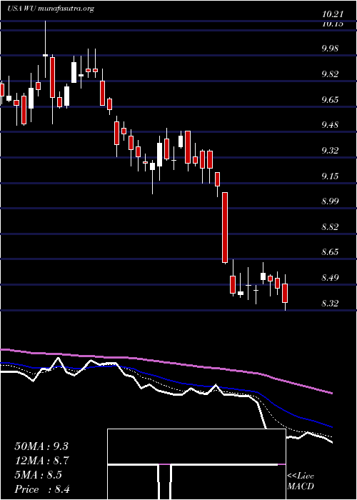  Daily chart WesternUnion