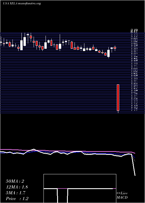  Daily chart ExelaTechnologies