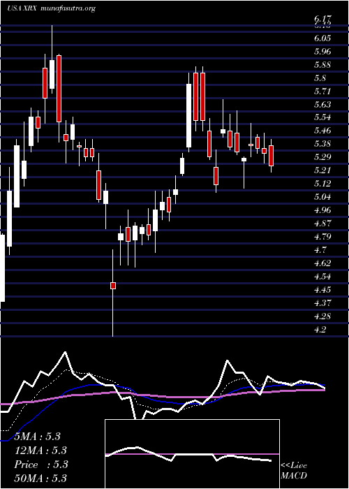  Daily chart XeroxCorporation