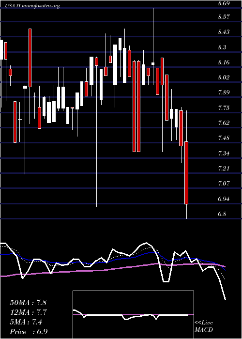  Daily chart 111Inc