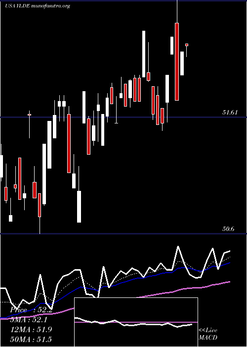  Daily chart ClearbridgeDividend