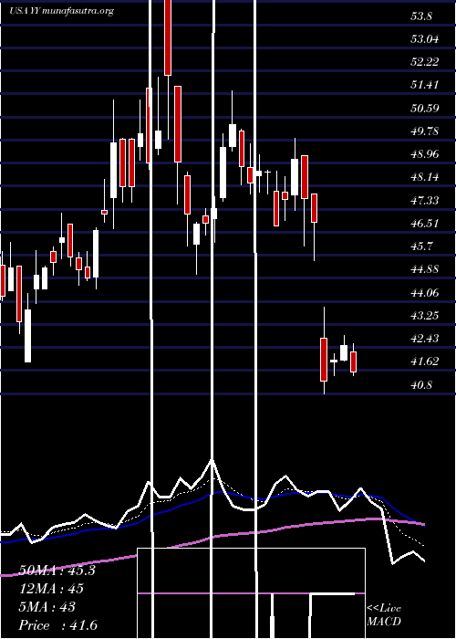  Daily chart YyInc