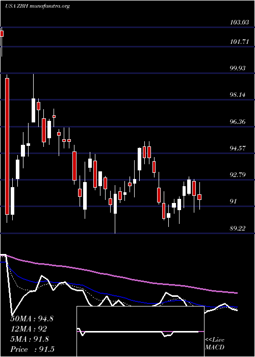  Daily chart ZimmerBiomet