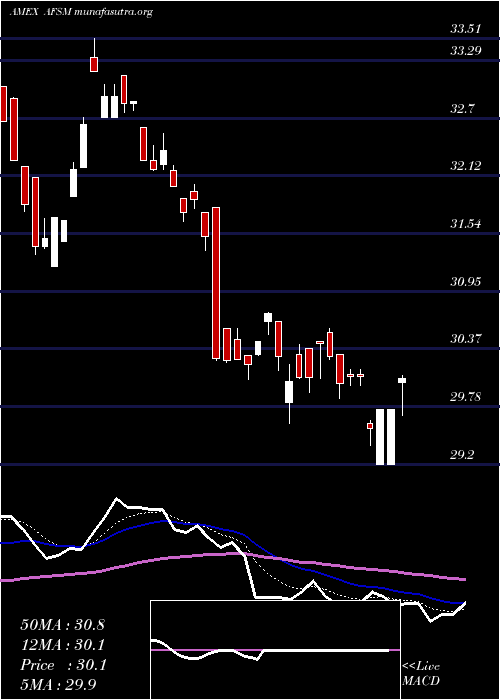  Daily chart FtActive