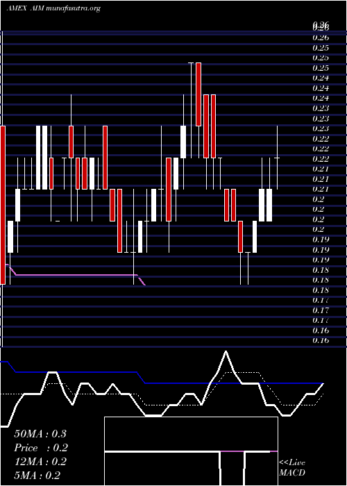  Daily chart AimImmunotech