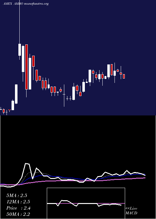  Daily chart AmbowEducation