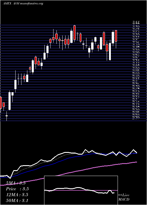  Daily chart AvinoSilver