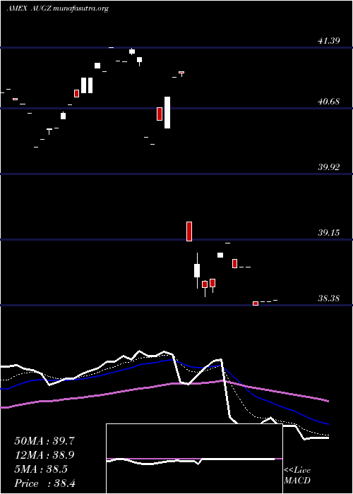  Daily chart TruesharesStructured