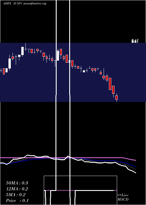  Daily chart GoldenMinerals