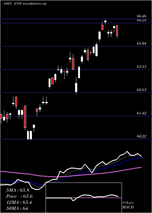  Daily chart AvantisInternational