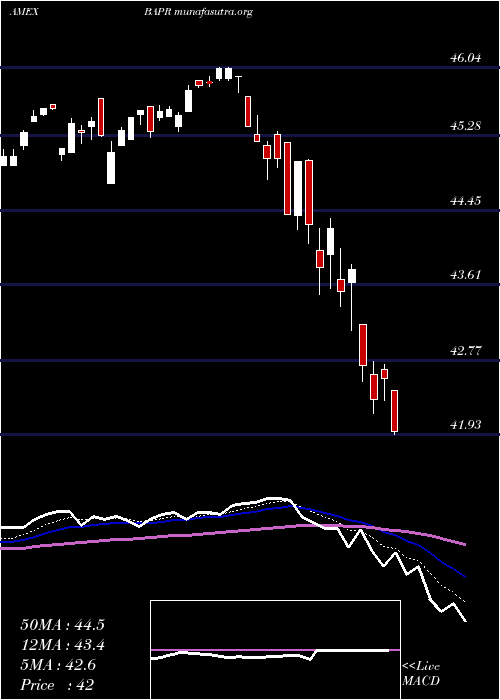  Daily chart InnovatorS