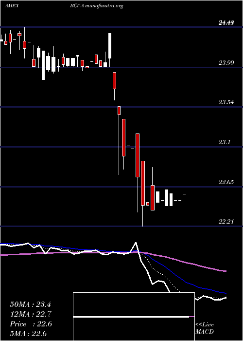  Daily chart BancroftFund