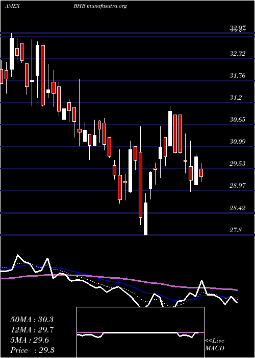  Daily chart BarHarbor