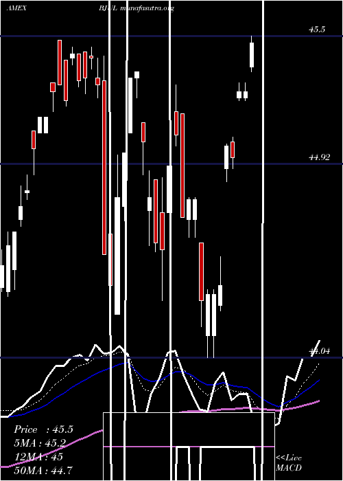  Daily chart InnovatorS