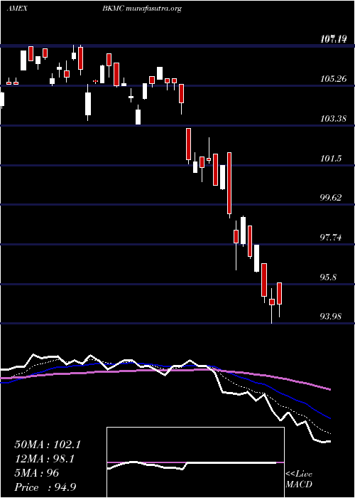  Daily chart BnyMellon