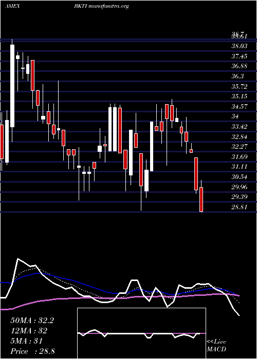  Daily chart BkTechnologies