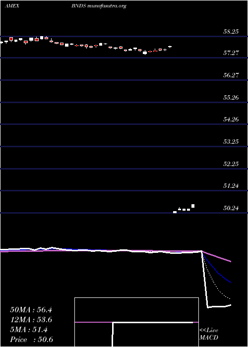  Daily chart SpdrSeries