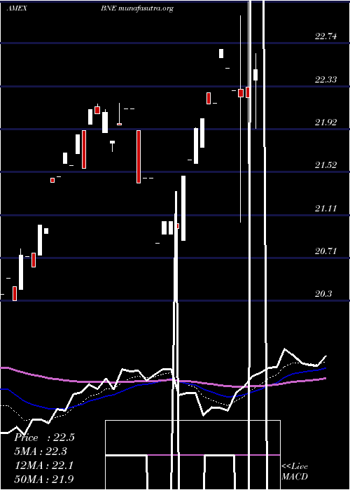  Daily chart EtfSeries