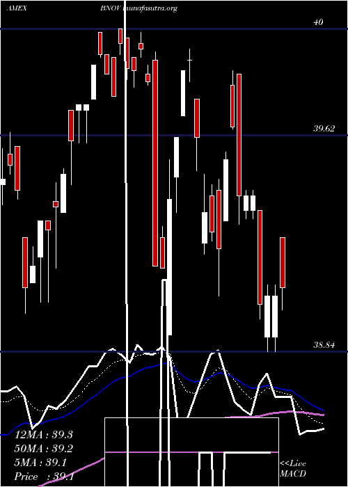  Daily chart InnovatorS