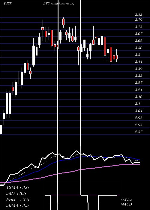  Daily chart B2goldCorp