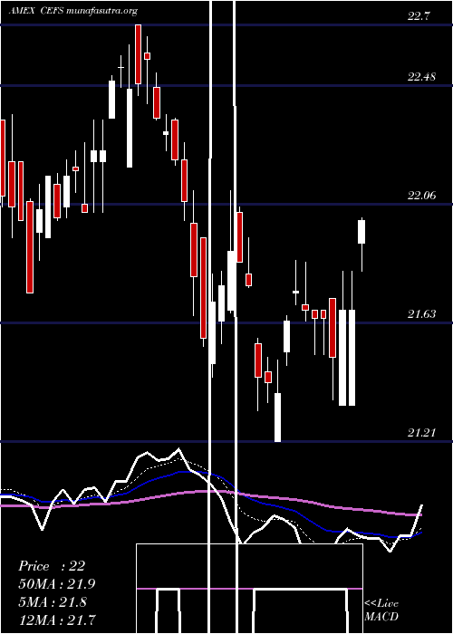  Daily chart ExchangeListed