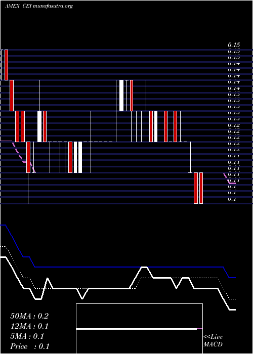  Daily chart CamberEnergy