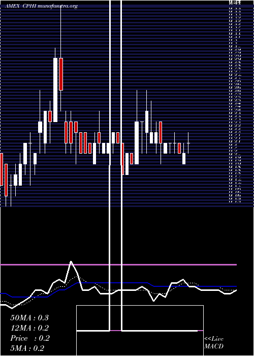  Daily chart ChinaPharma