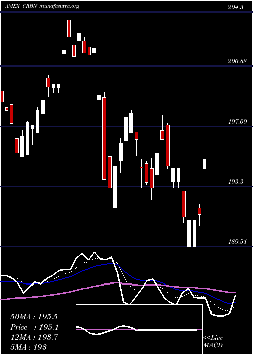  Daily chart IsharesMsci