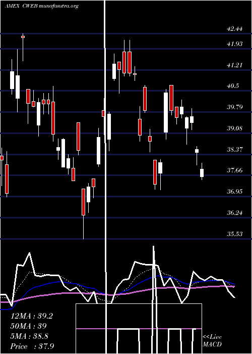  Daily chart CsiChina