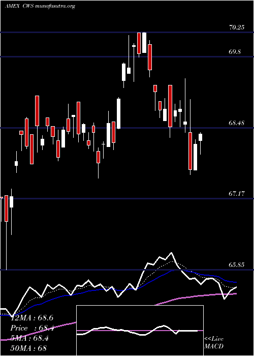  Daily chart AdvisorsharesFocused