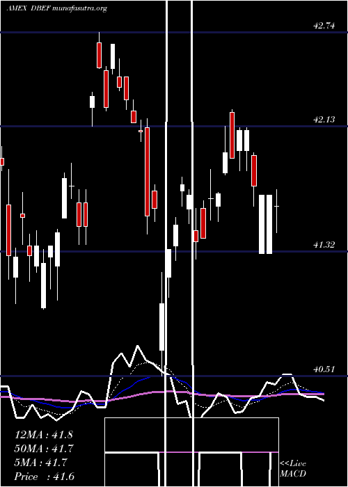  Daily chart DbX