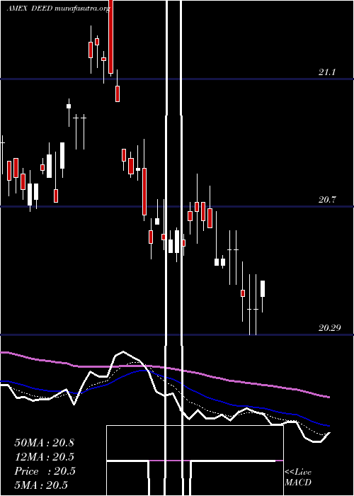  Daily chart FirstTrust