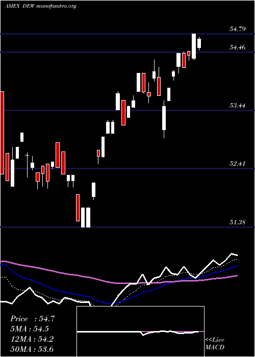  Daily chart GlobalEquity