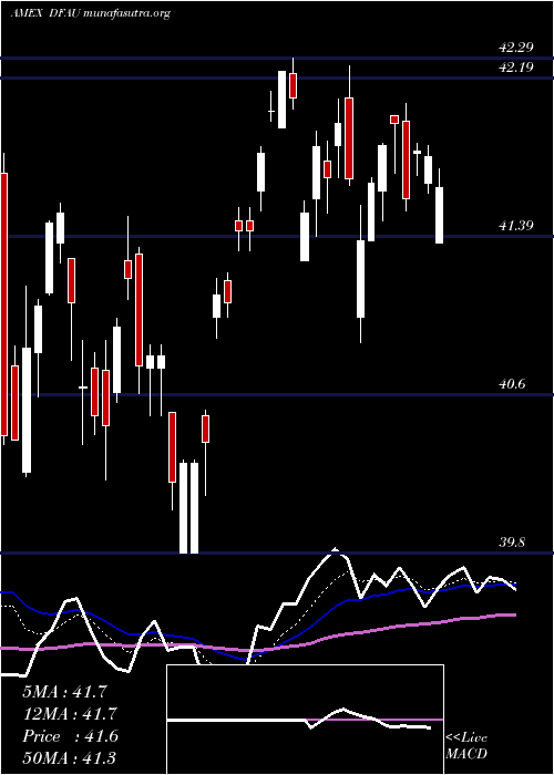  Daily chart DimensionalUs