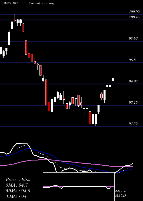  Daily chart EquityIncome