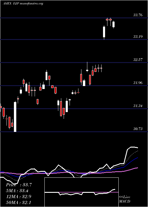  Daily chart DjUbs